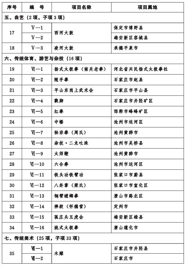 河北省人民政府關(guān)于公布第七批省級(jí)非物質(zhì)文化遺產(chǎn)名錄項(xiàng)目的通知