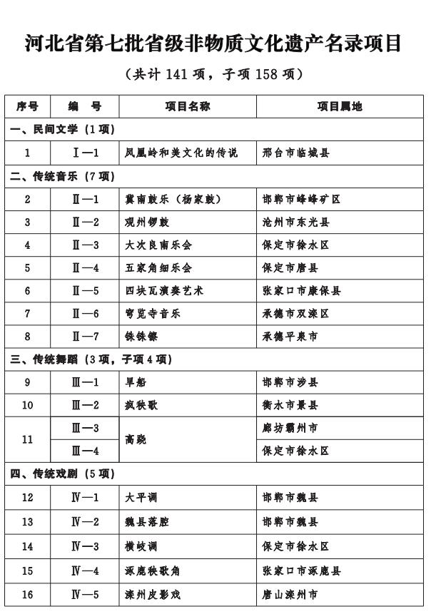 河北省人民政府關(guān)于公布第七批省級(jí)非物質(zhì)文化遺產(chǎn)名錄項(xiàng)目的通知