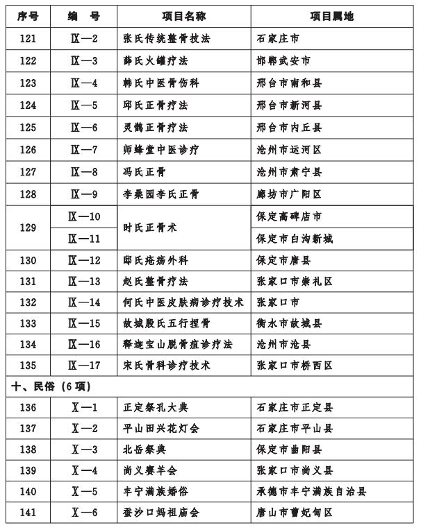 河北省人民政府關(guān)于公布第七批省級(jí)非物質(zhì)文化遺產(chǎn)名錄項(xiàng)目的通知