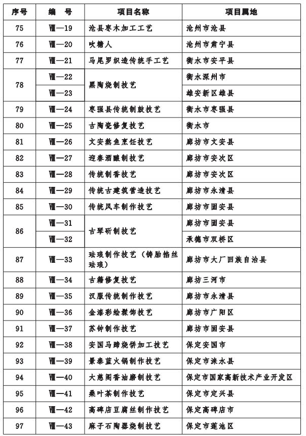 河北省人民政府關(guān)于公布第七批省級(jí)非物質(zhì)文化遺產(chǎn)名錄項(xiàng)目的通知