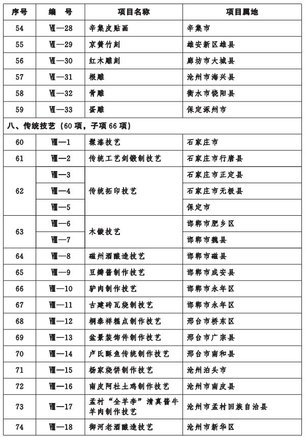 河北省人民政府關(guān)于公布第七批省級(jí)非物質(zhì)文化遺產(chǎn)名錄項(xiàng)目的通知